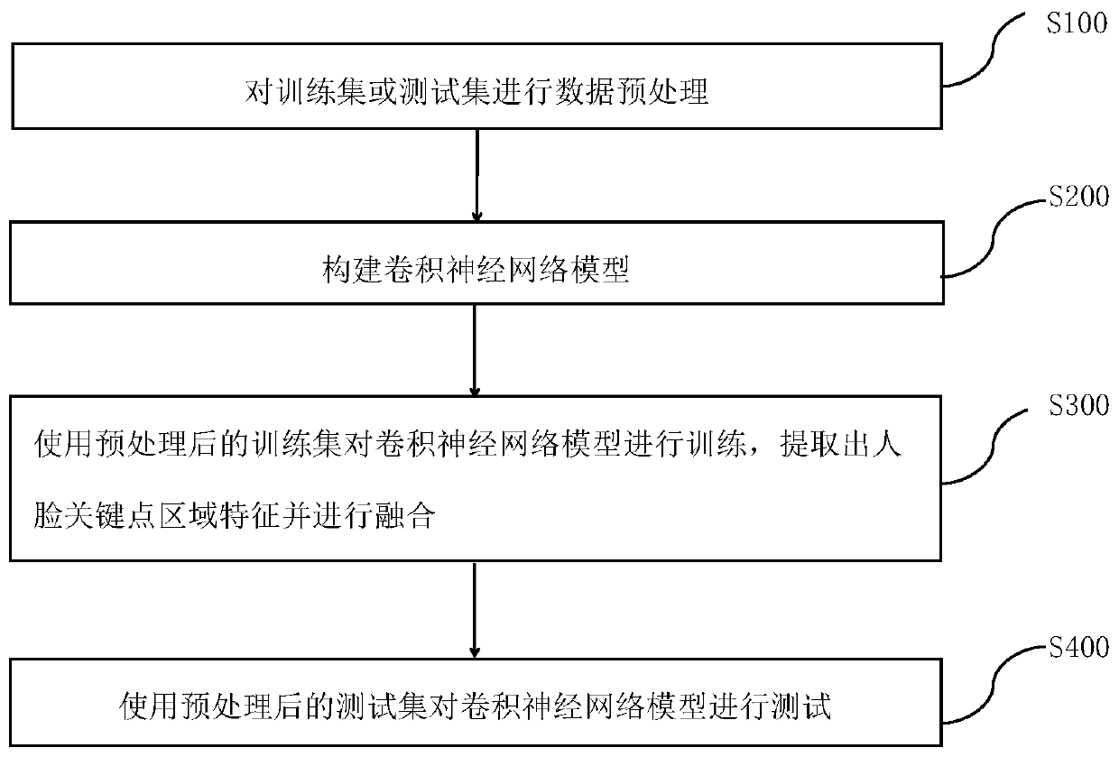 Face recognition method and device based on key point region feature fusion