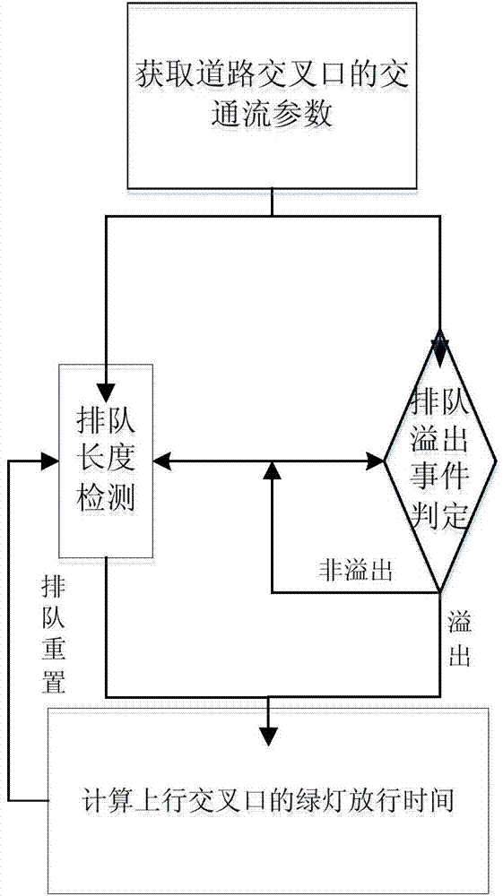 Traffic signal optimal control method for road intersection vehicle coordinated optimization state