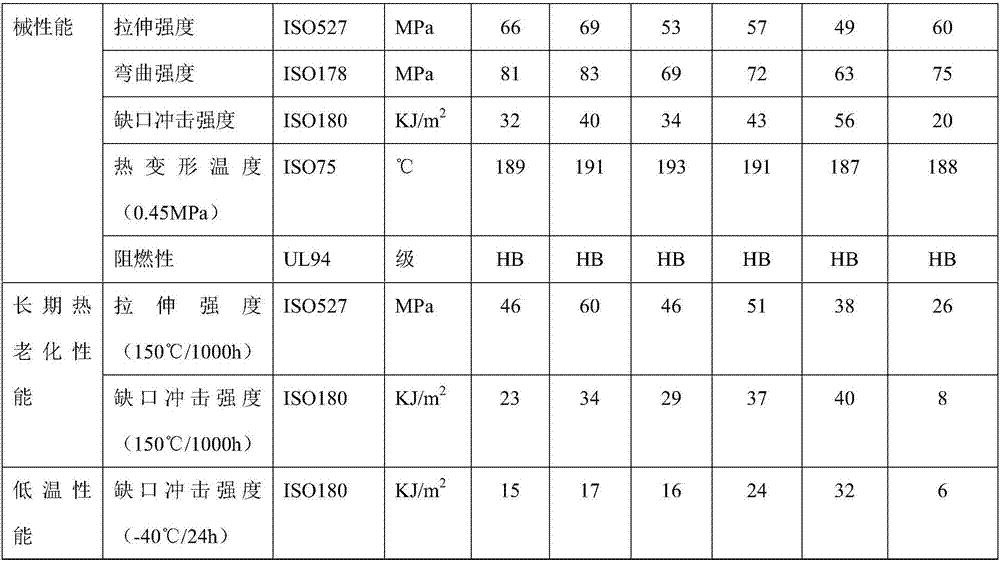 A heat-aging-resistant, low-temperature high-impact polyphenylene ether/nylon composite material and its preparation method