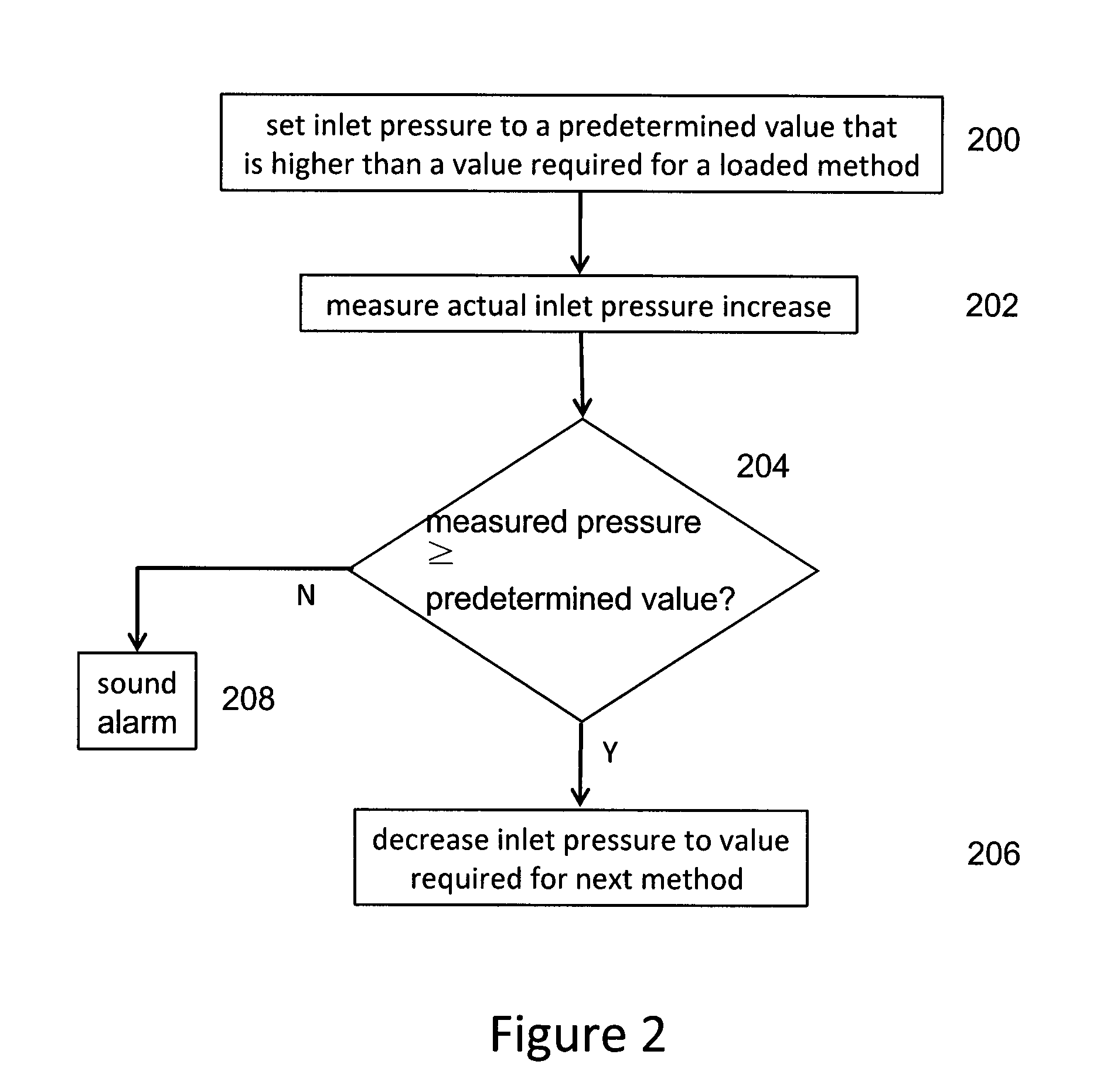 Method for determining a low cylinder pressure condition for a gas chromatograph