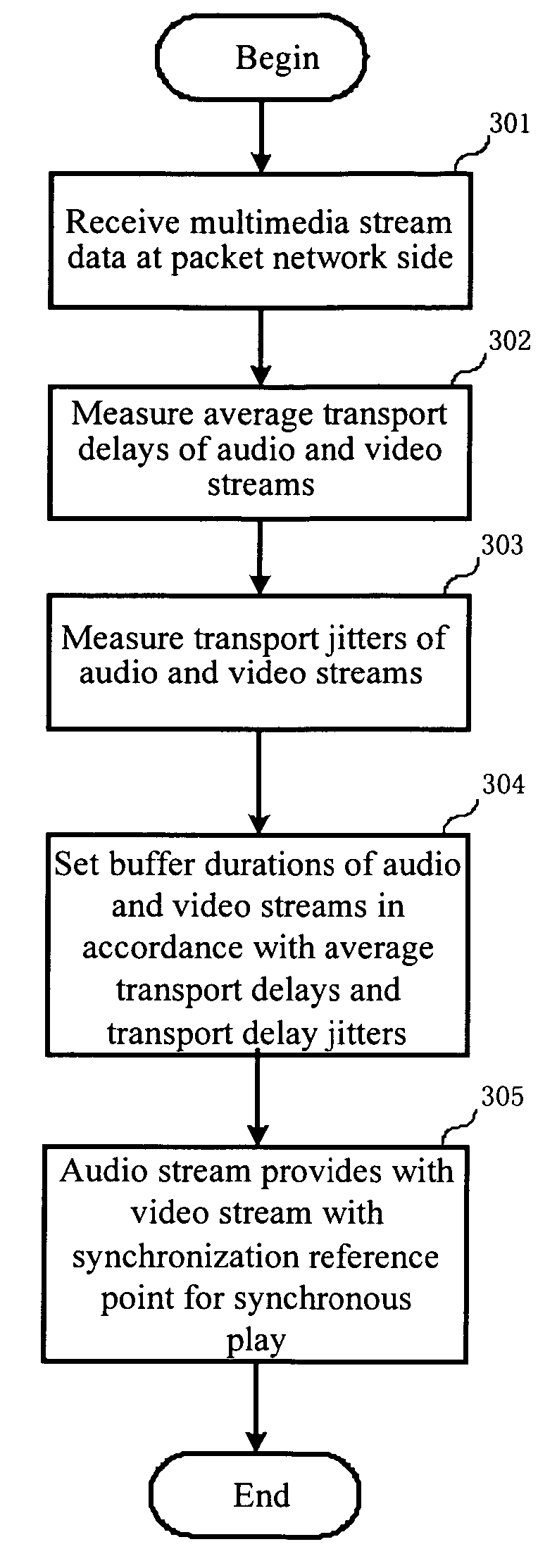 Method and device for stream synchronization of real-time multimedia transport over packet network