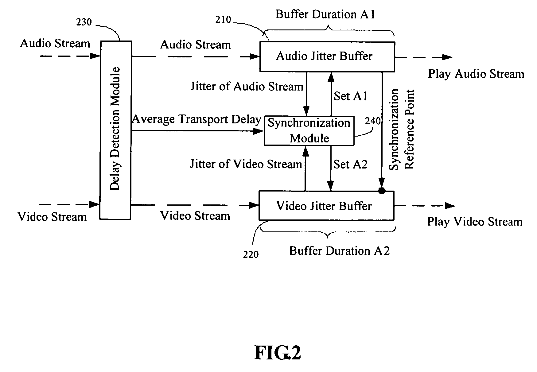 Method and device for stream synchronization of real-time multimedia transport over packet network