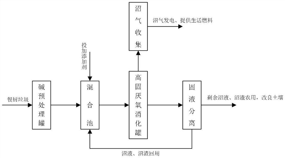 High-solid anaerobic treatment method for kitchen waste