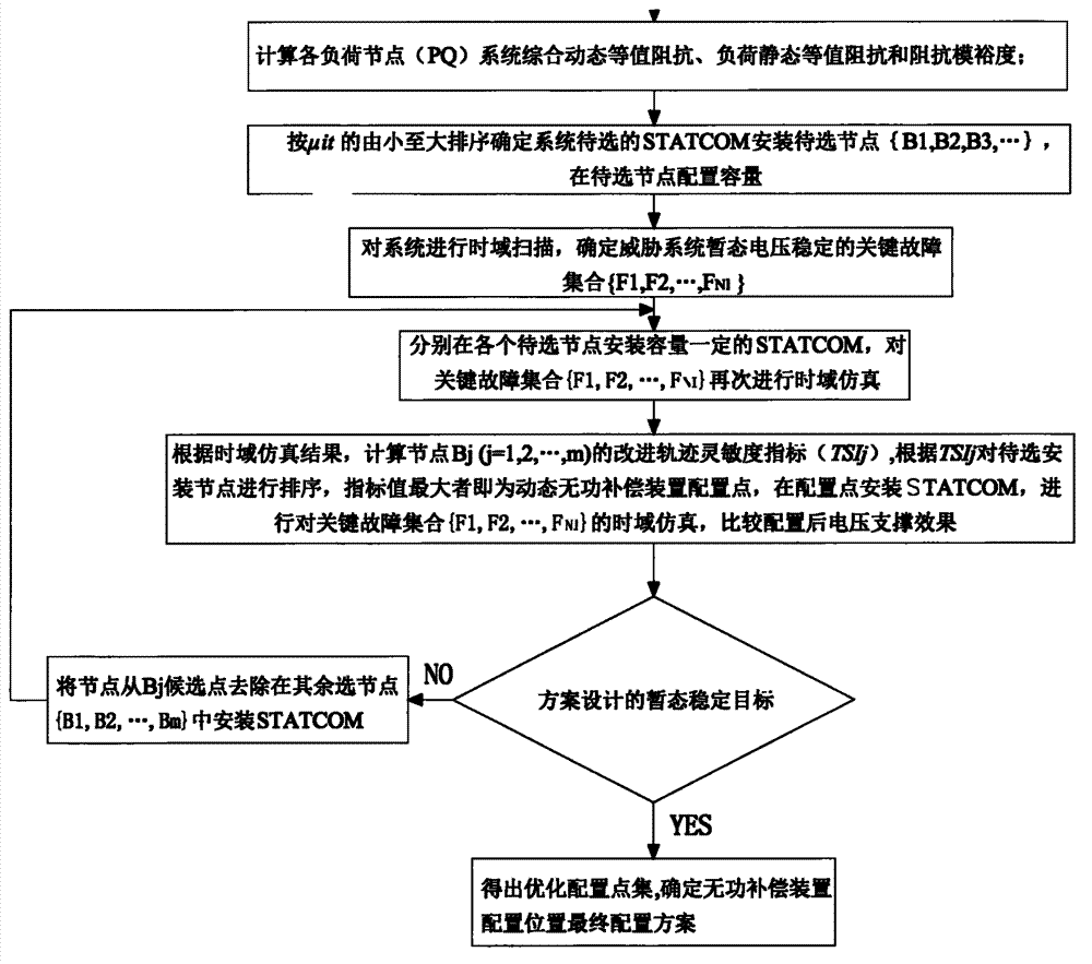 Receiving-end power grid dynamic reactive power compensation equipment configuration position selecting method