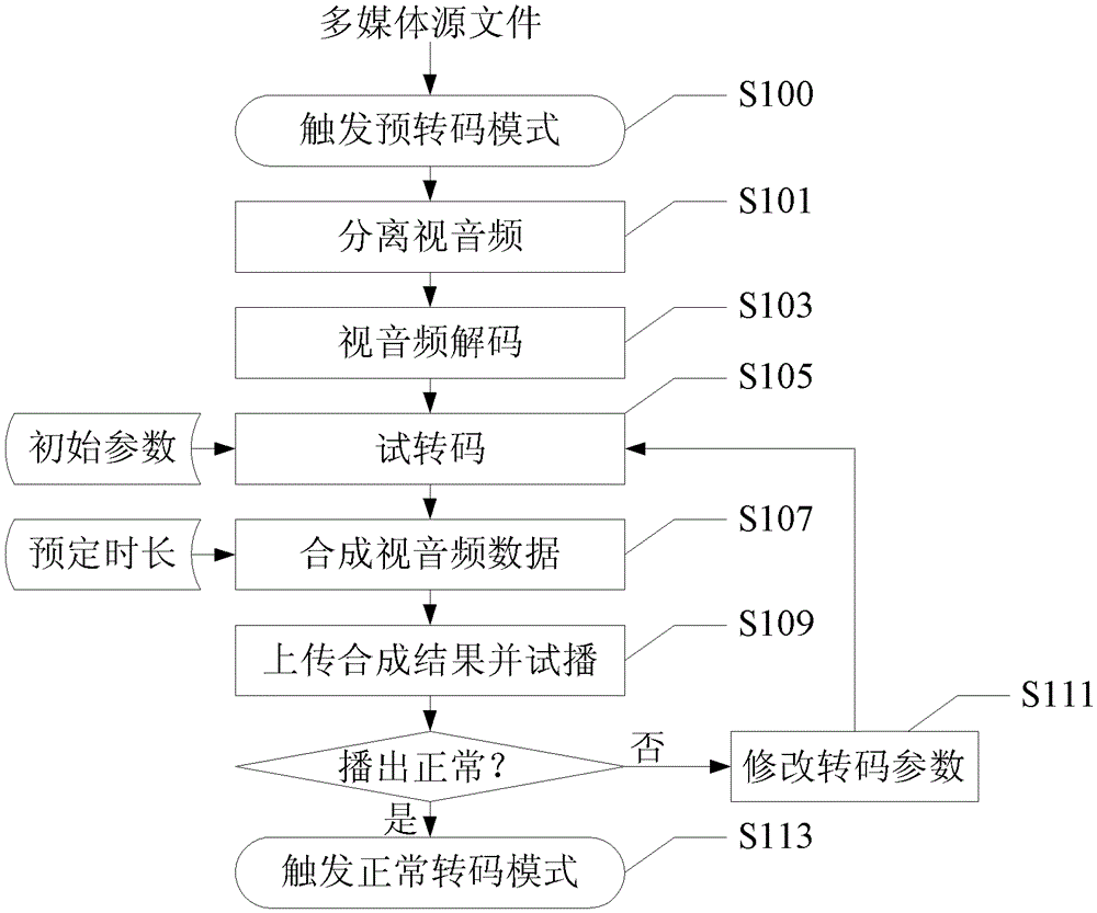 Multimedia transcoder and transcoding method, multimedia player terminal