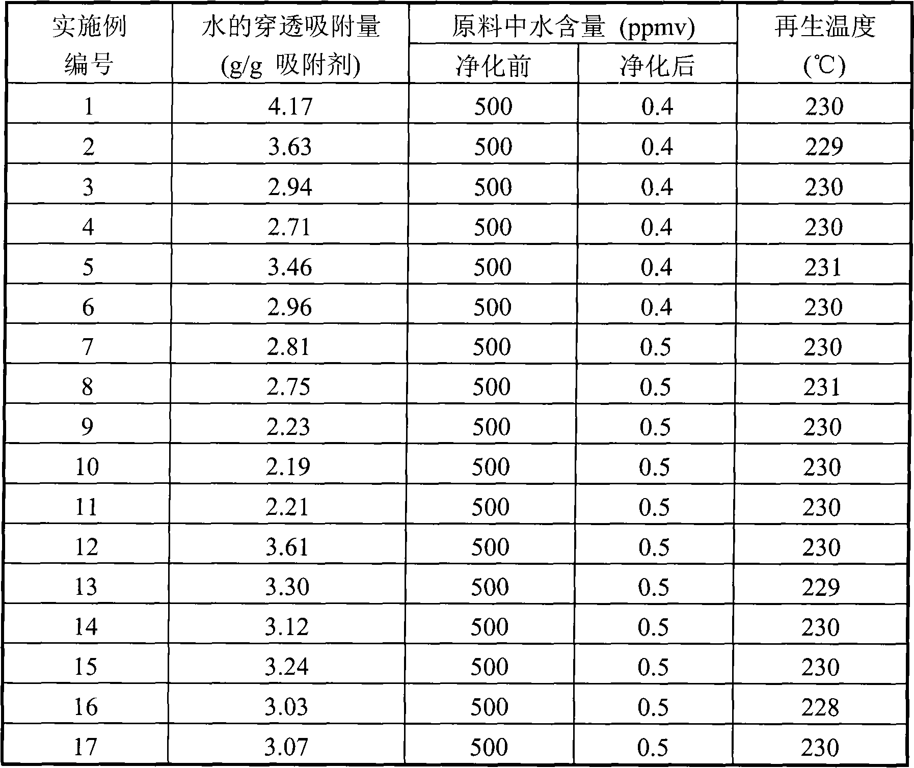 Solid adsorbent and preparation method thereof