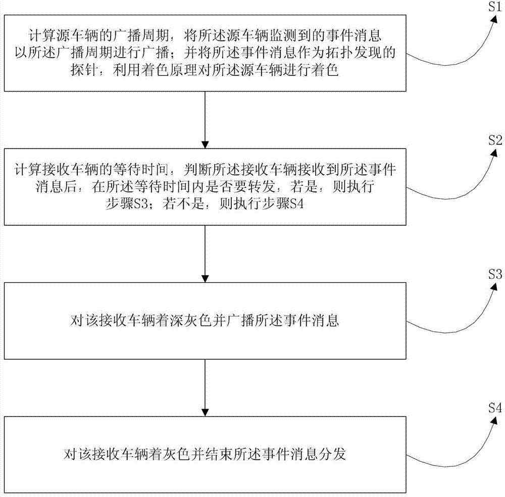 Topology-discovery-based data distribution method of vehicle self-organizing network