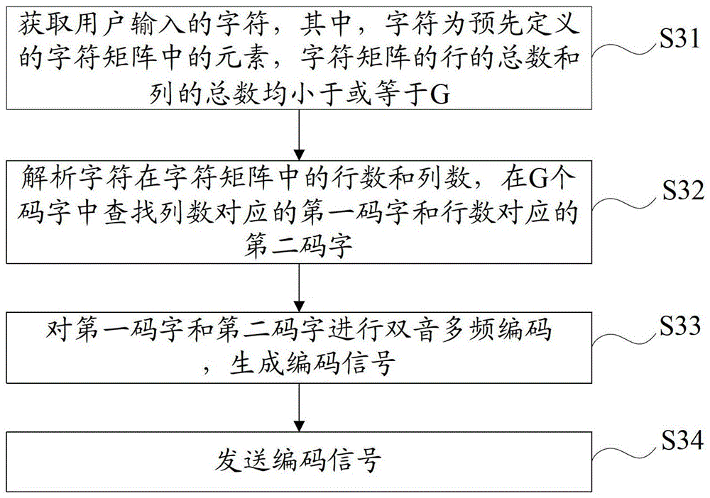 Information processing method and information processing system based on dual-tone multi-frequency coding matrix