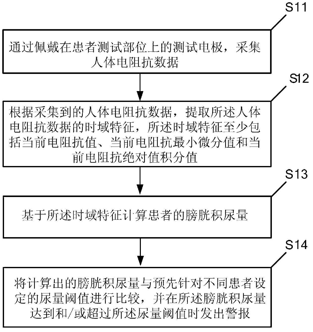 Vesica urinaria urine accumulation real-time monitoring method and device based on bioelectrical impedance