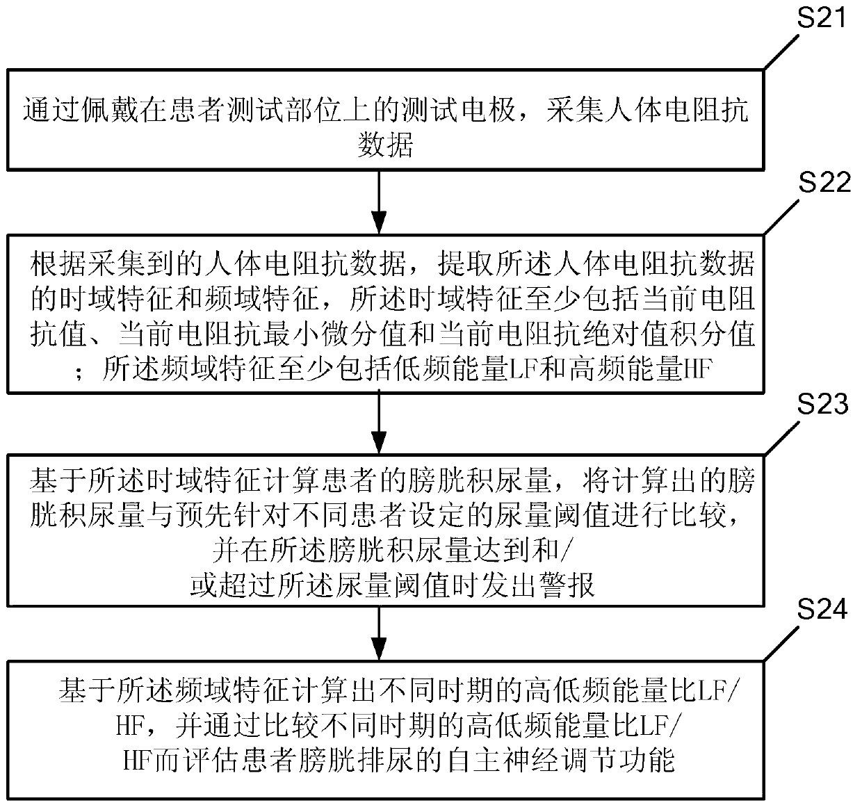 Vesica urinaria urine accumulation real-time monitoring method and device based on bioelectrical impedance