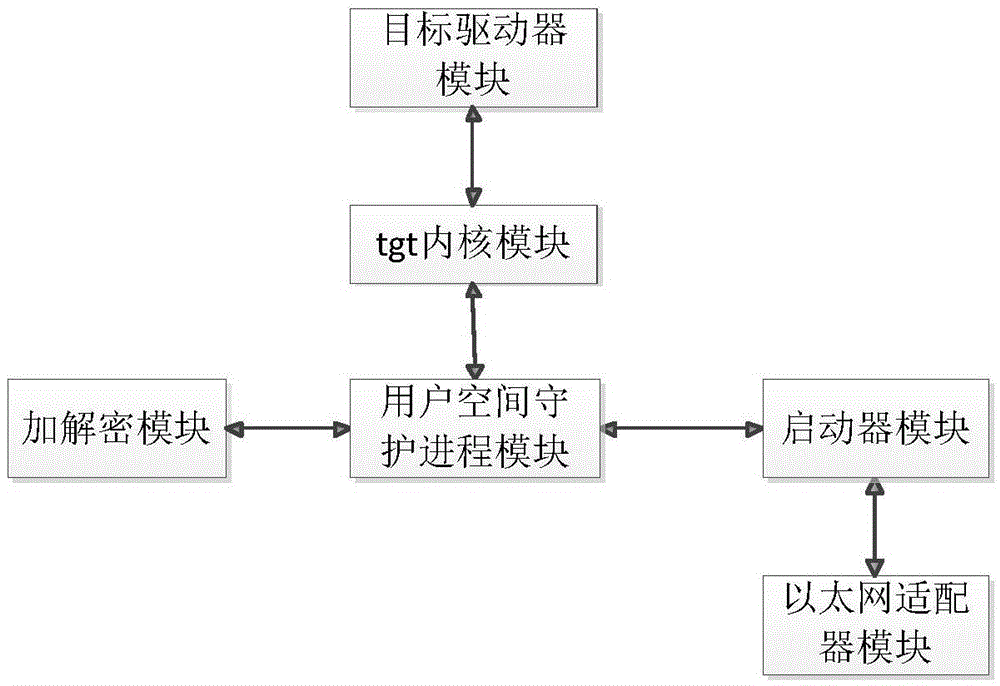 Remote mirror image method and system based on iSCSI