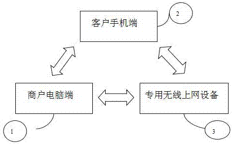 Financial wireless payment system