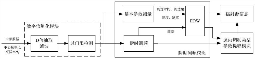 Intra-pulse modulation type parameter extraction system and use method