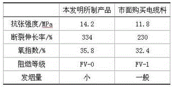 High-flame retardation polyethylene cable material and preparation method thereof