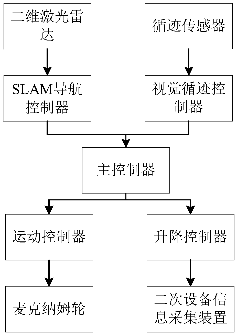 Substation inspection robot system and inspection method