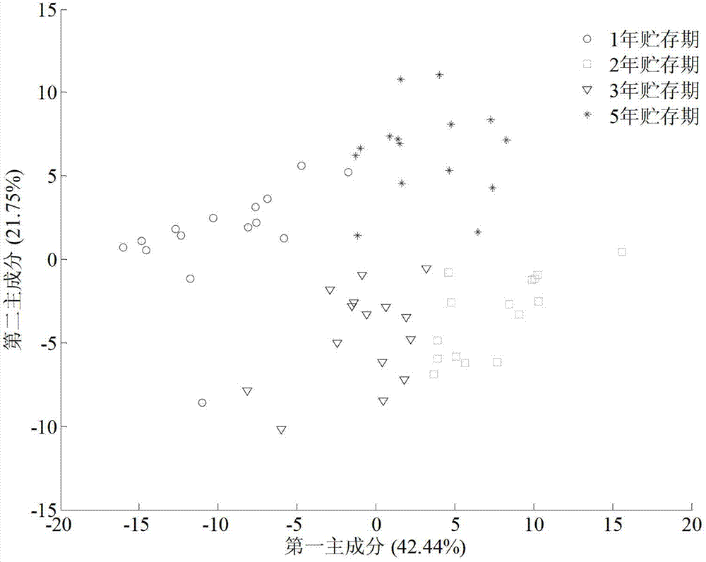 A method for identification of storage time of Zhenjiang balsamic vinegar based on information fusion of olfactory and taste sensors