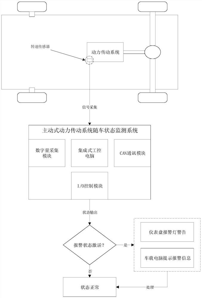 Active vehicle-mounted running state monitoring and fault forecasting method