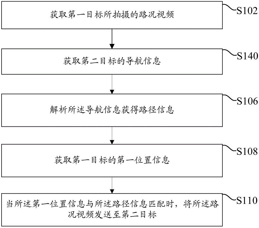 Vehicle networked video processing method and apparatus