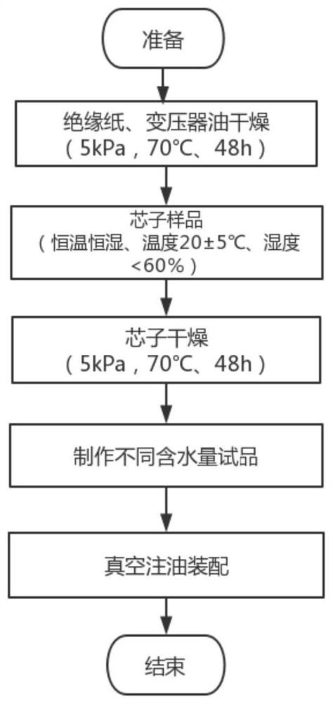 Oil-impregnated paper sleeve local overheating defect simulation device and method