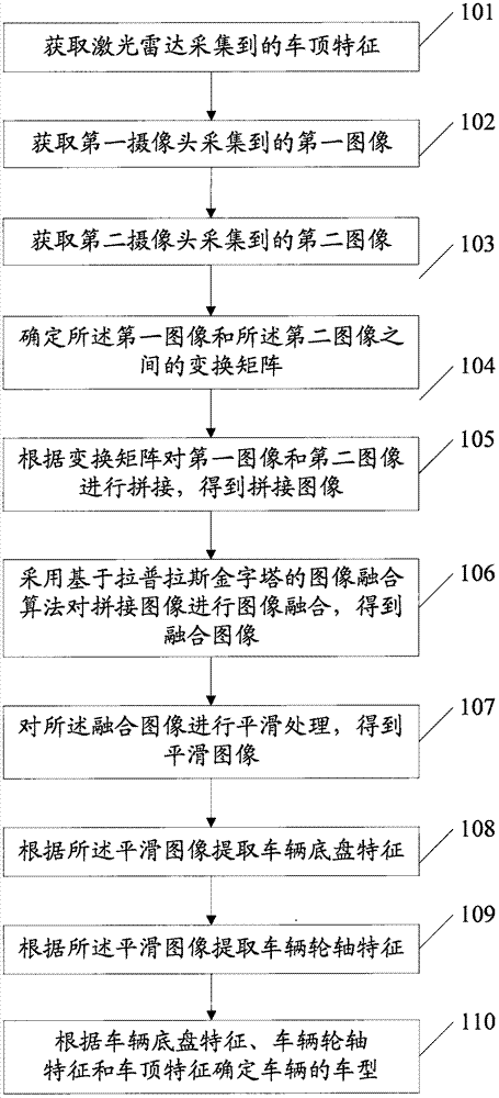 Vehicle type automatic recognition method and system