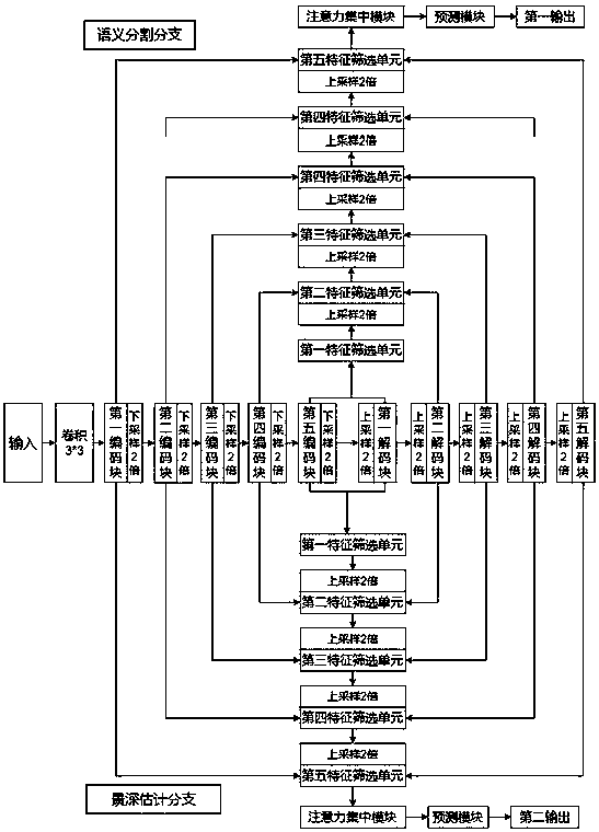 Network model capable of jointly realizing semantic segmentation and depth-of-field estimation and training method