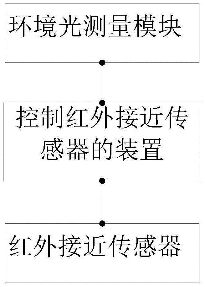 Method and device for controlling infrared proximity sensor