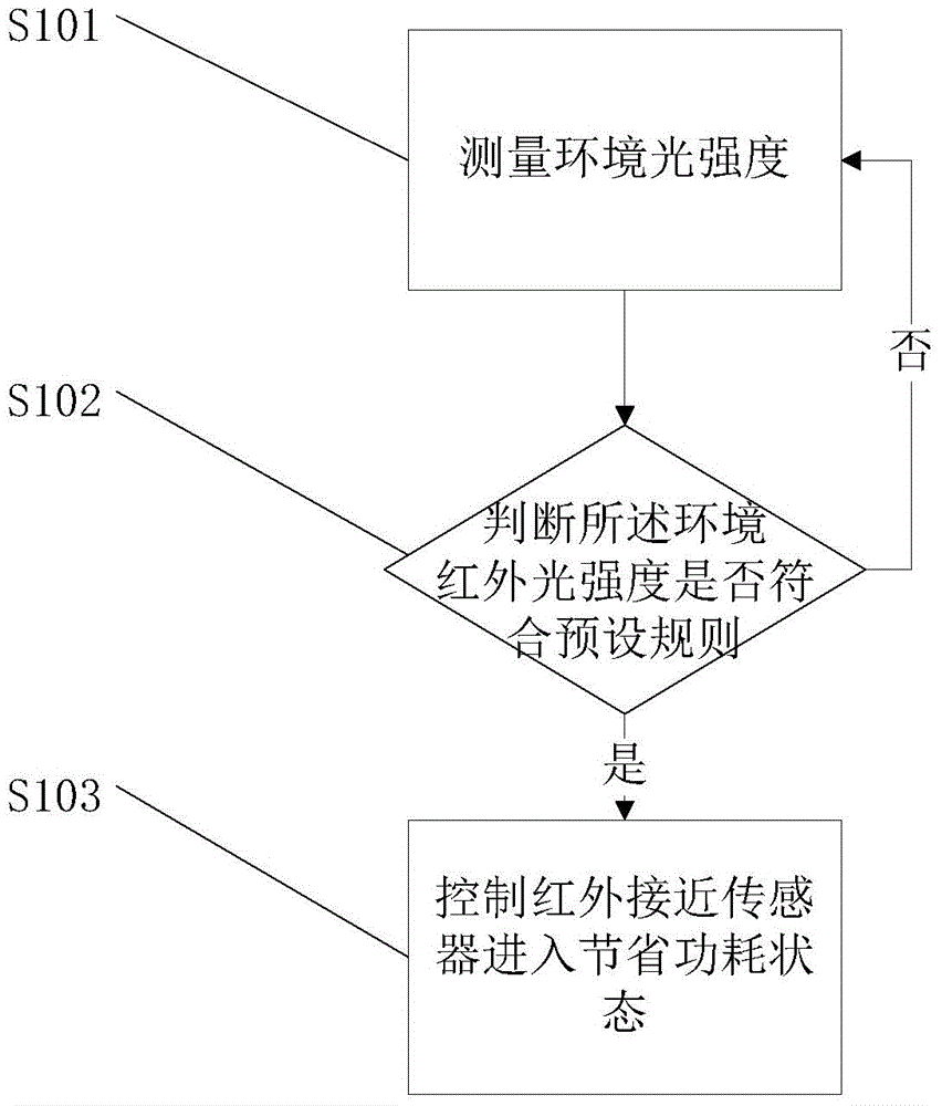 Method and device for controlling infrared proximity sensor