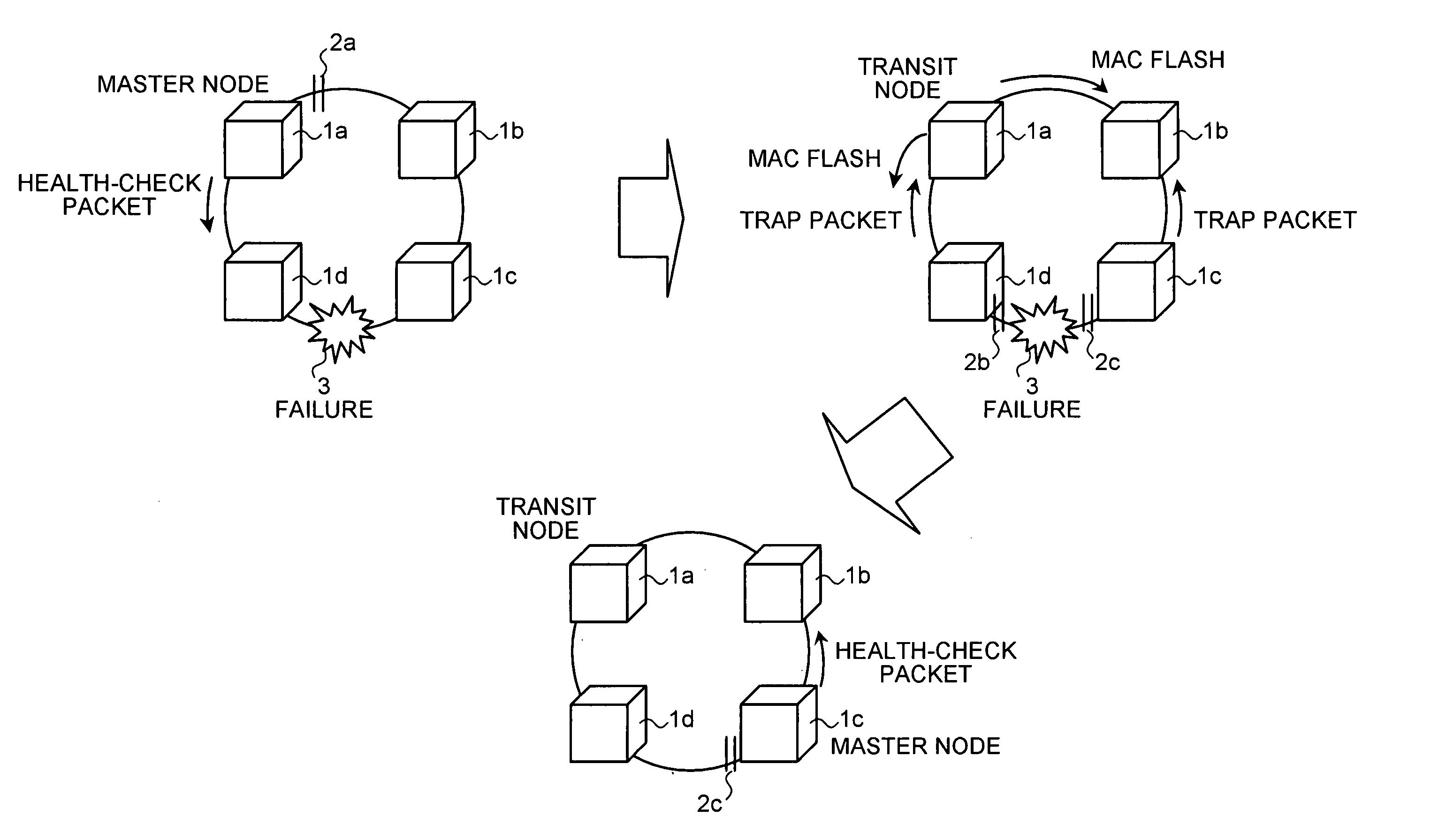 Protection that automatic and speedily restore of ethernet ring network