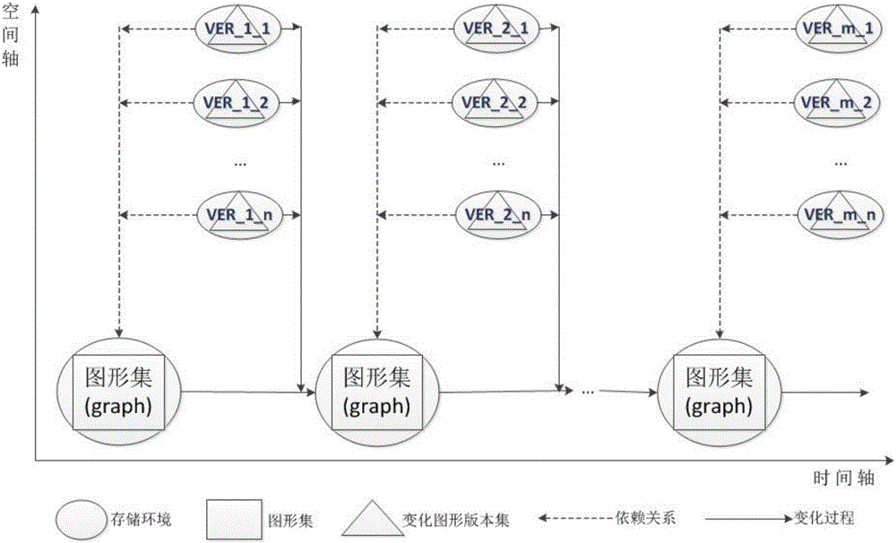 Graph multi-version dynamic storing and publishing method for electric power system