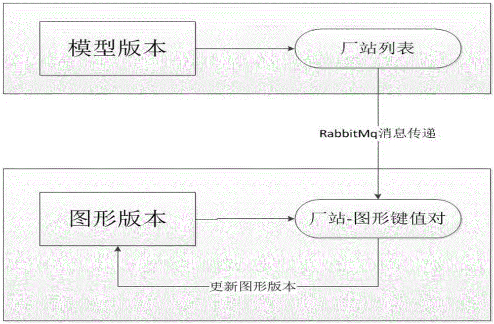 Graph multi-version dynamic storing and publishing method for electric power system