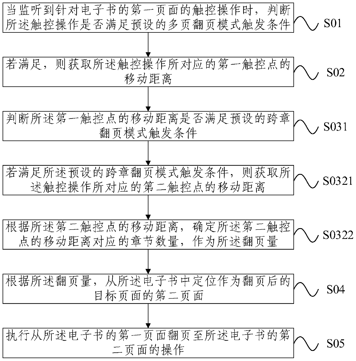 Page turning method and device for electronic book, electronic equipment and storage medium