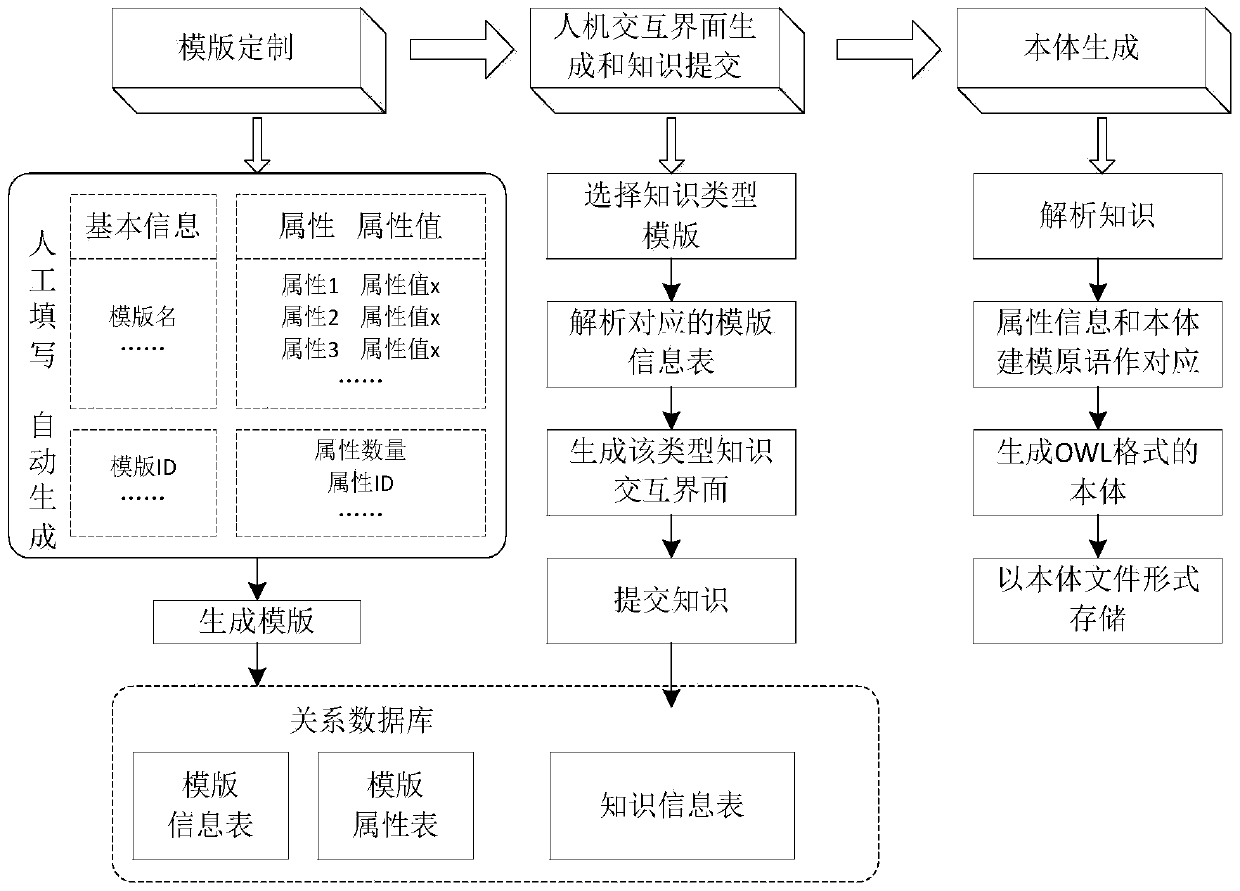 A Method for Acquiring Structured Knowledge and Its Ontology Based on Intelligent Template Customization