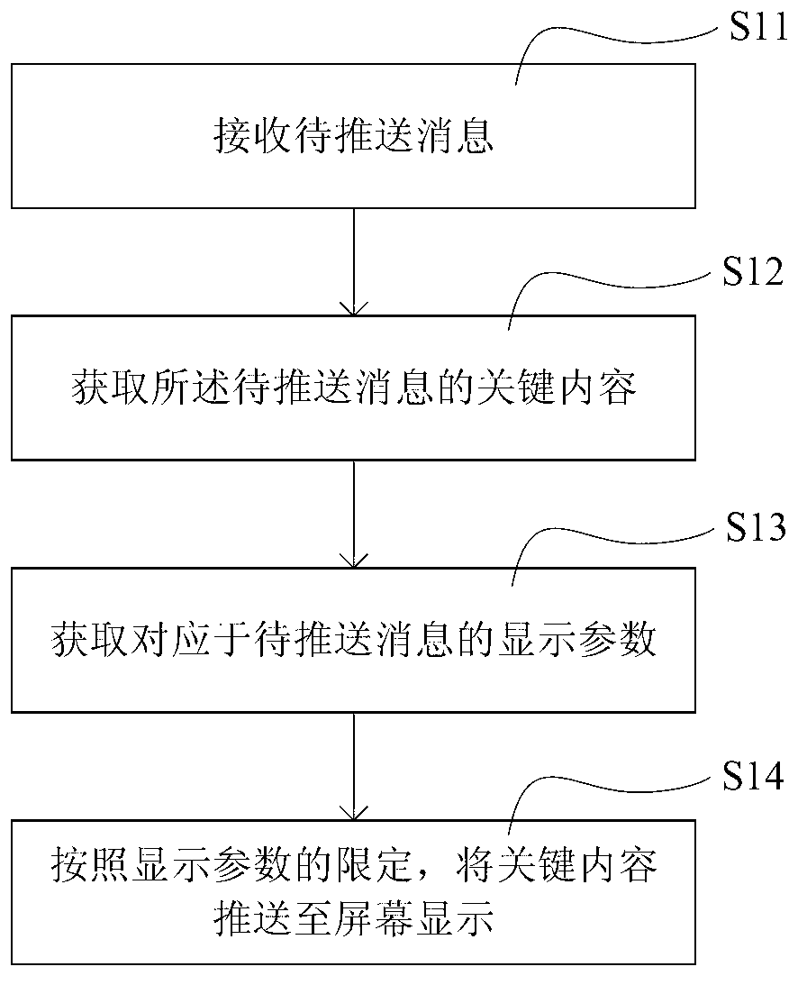 Message pushing method, message pushing device and display terminal