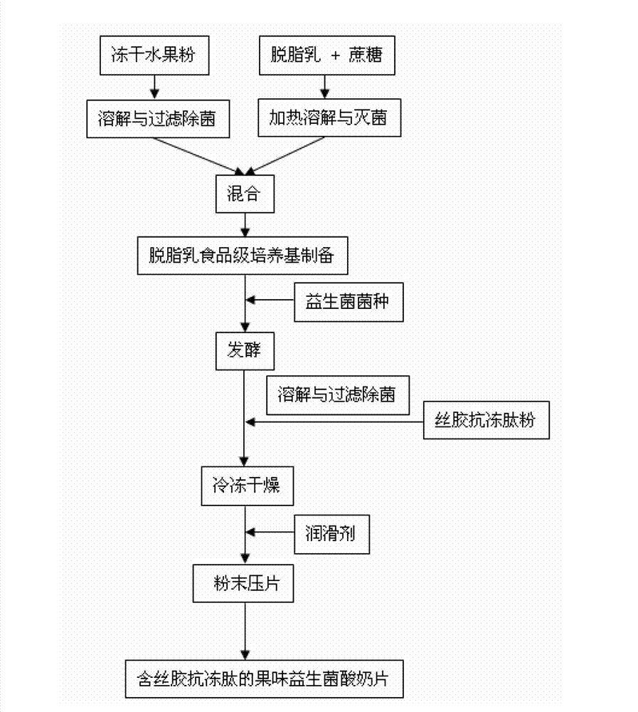 Fruity probiotic yogurt slice containing antifreeze sericin peptide and method for preparing same