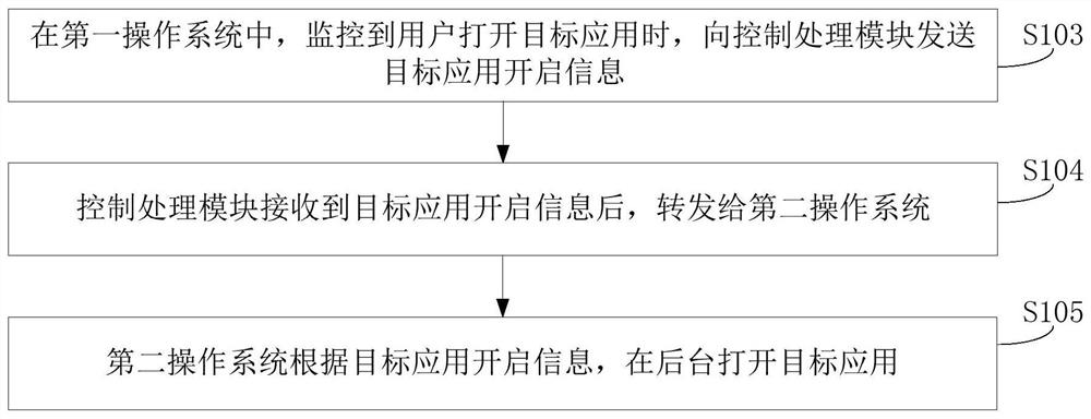 Application management method and mobile terminal based on dual systems