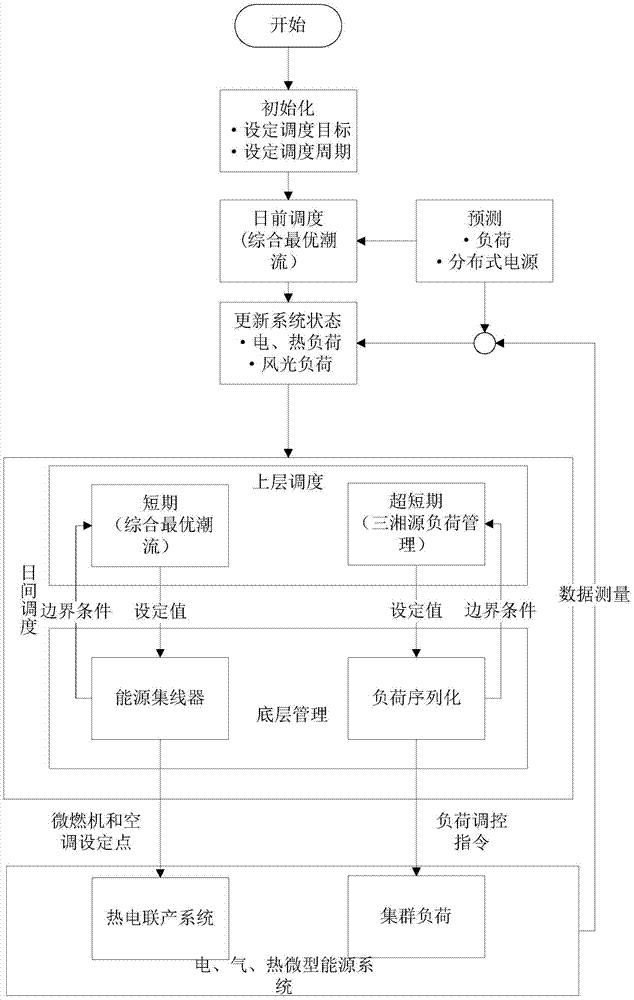 Energy route comprising three energy modes of electricity, gas and heat