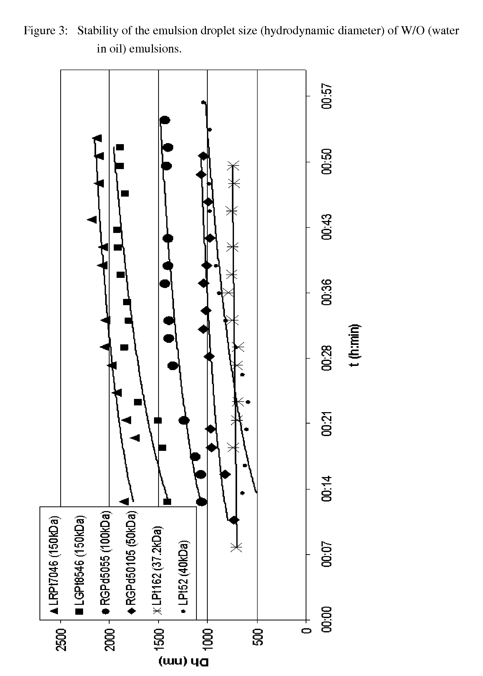 Emulsions for producing medicinal products