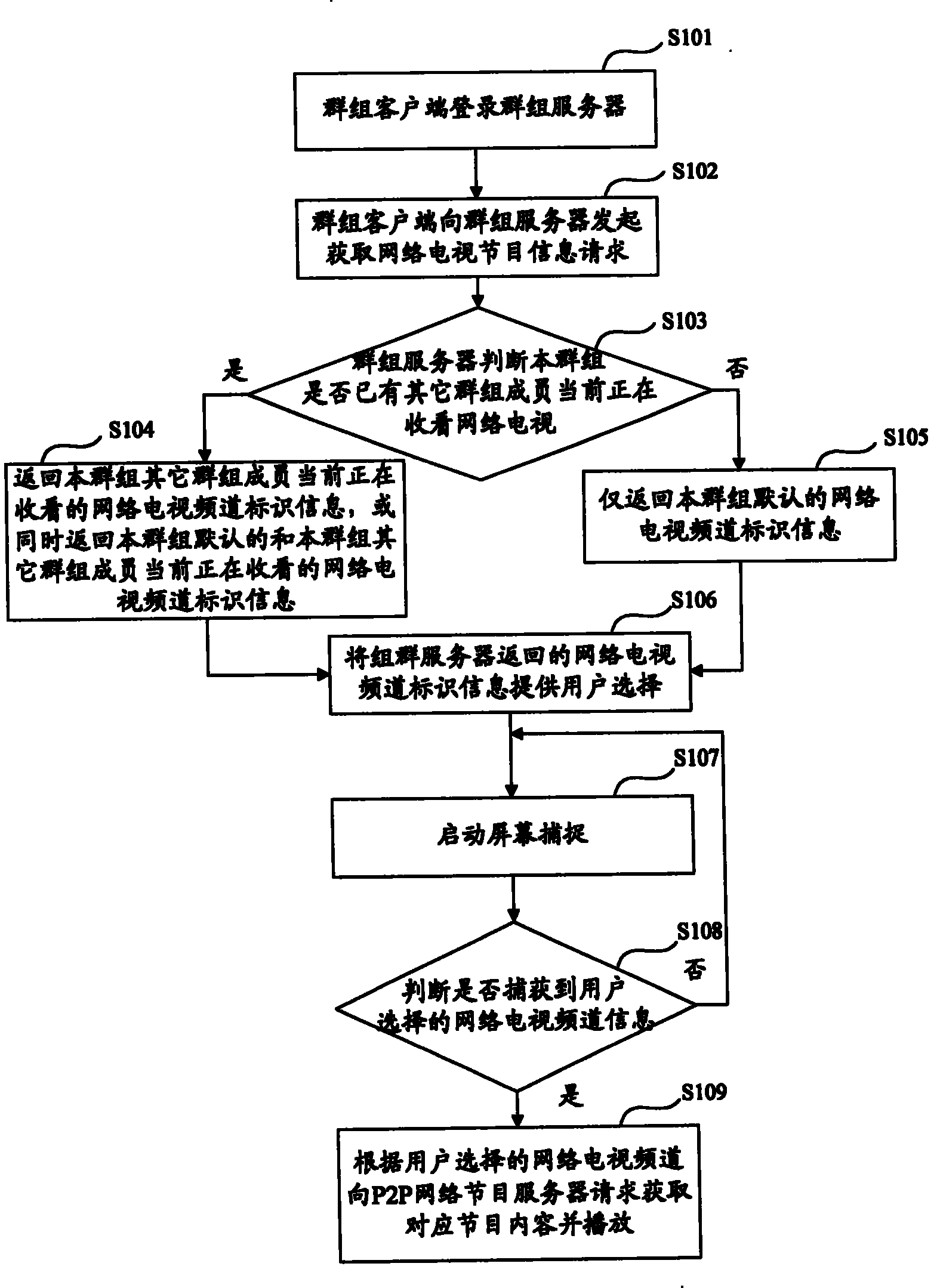 Method for group members simultaneously watching IPTV, its server and client