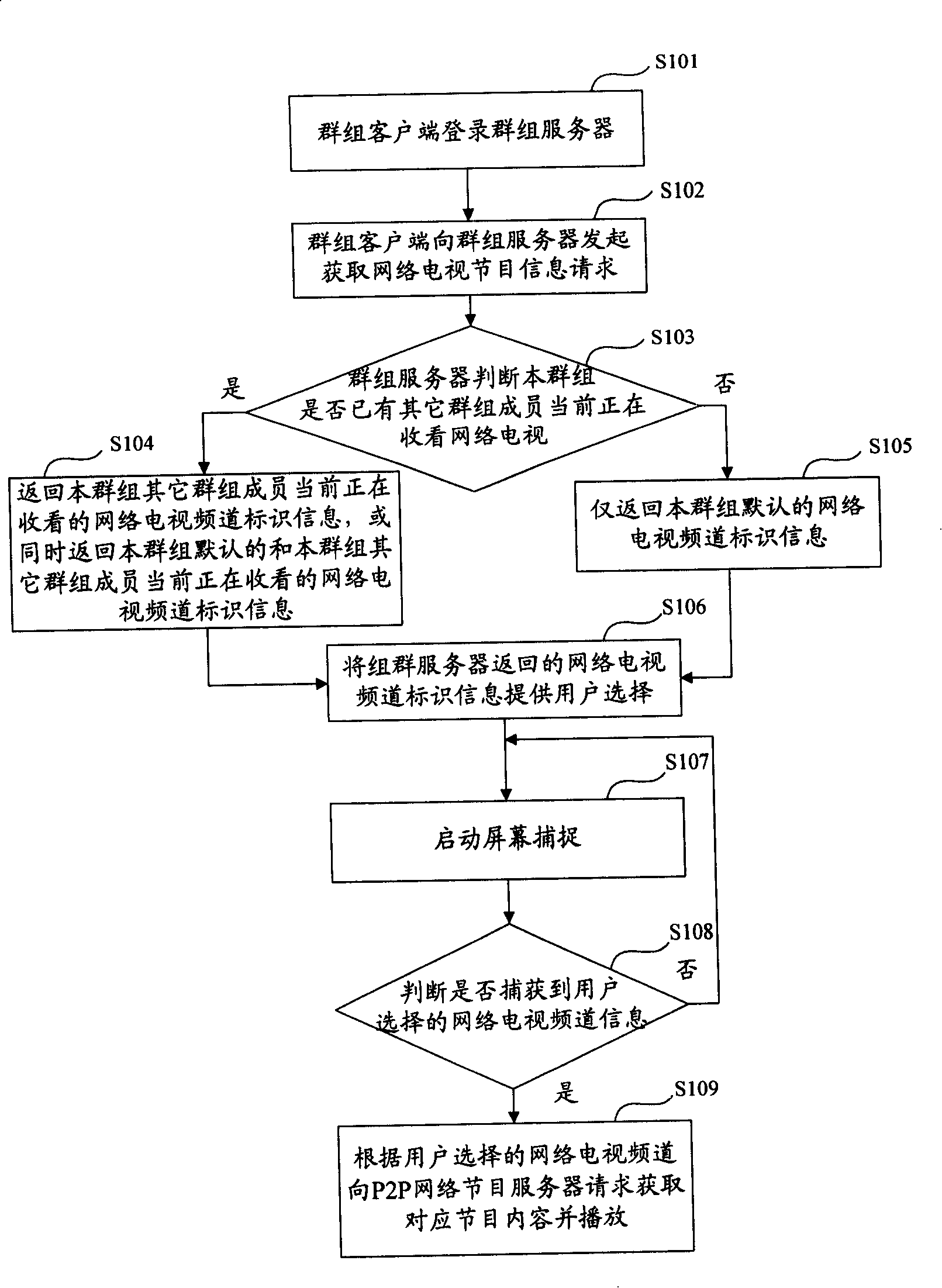 Method for group members simultaneously watching IPTV, its server and client