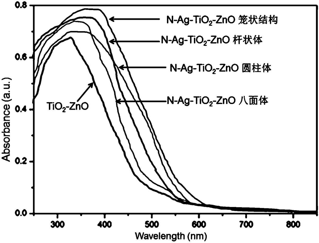 Use of assembled N-Ag-TiO2-ZnO nano cage in methylyellow degradation reaction under visible light