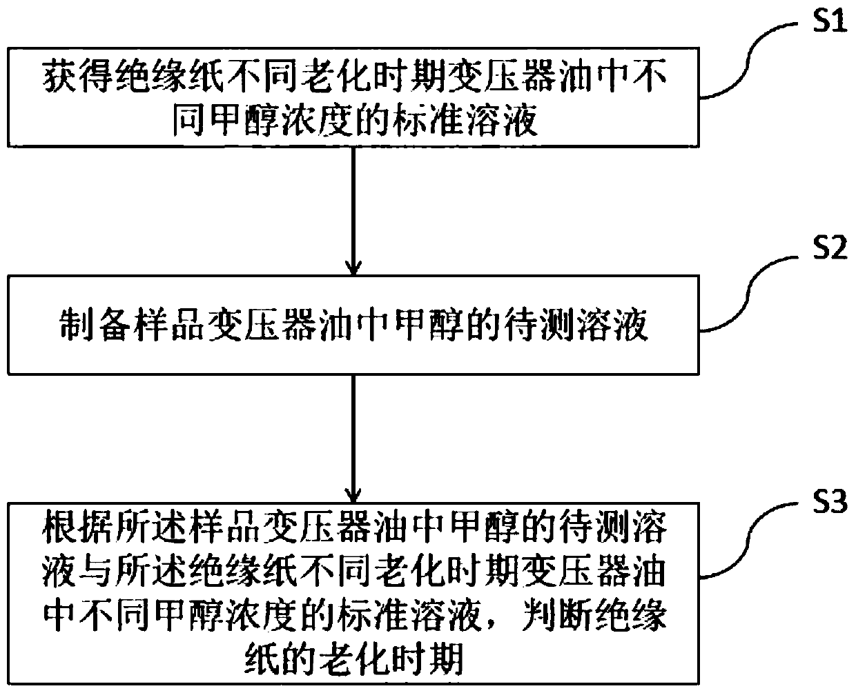 Method for detecting aging degree of insulation paper based on methanol content