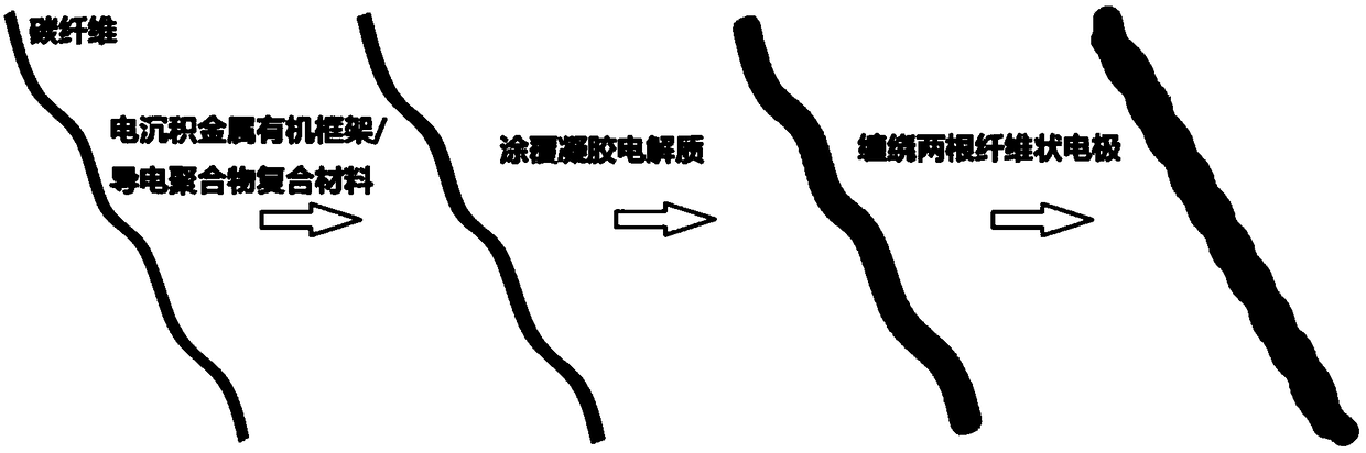 Metal organic frame/conductive polymer composite material and preparation and application thereof