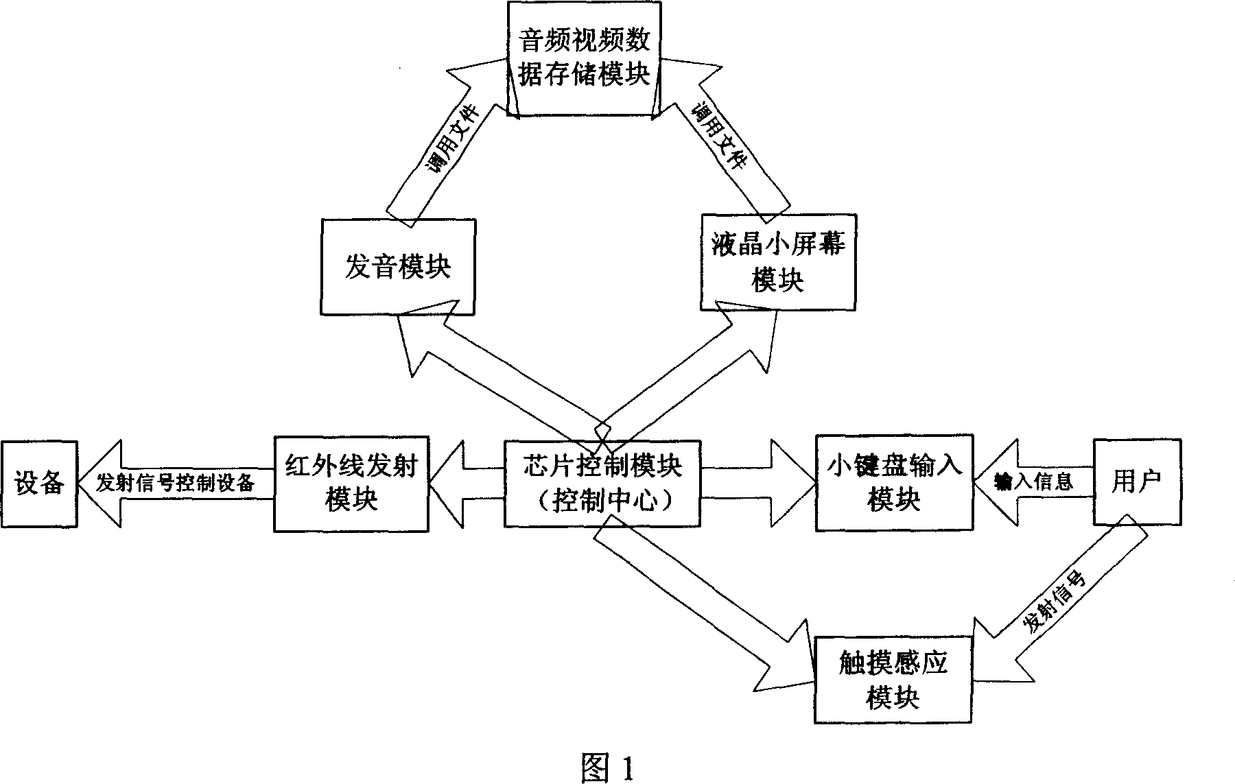 Improved remote controller for digital home appliance