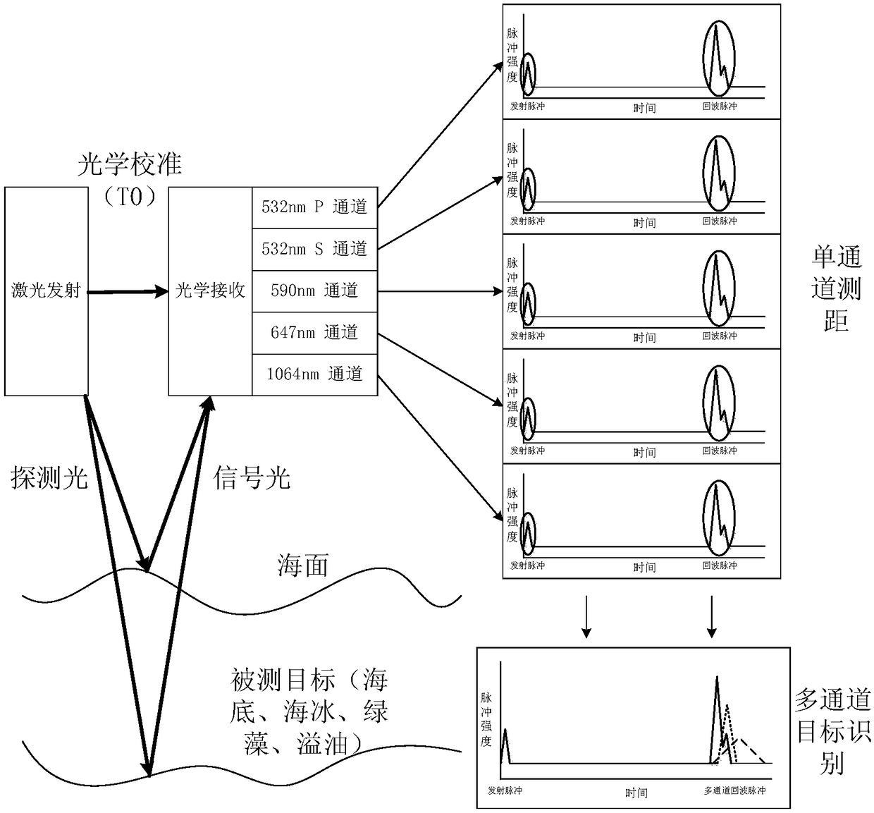 Ocean oil spill detection laser radar