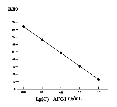 Preparation and detection method of aflatoxin G1 enzyme-linked immunosorbent assay kit