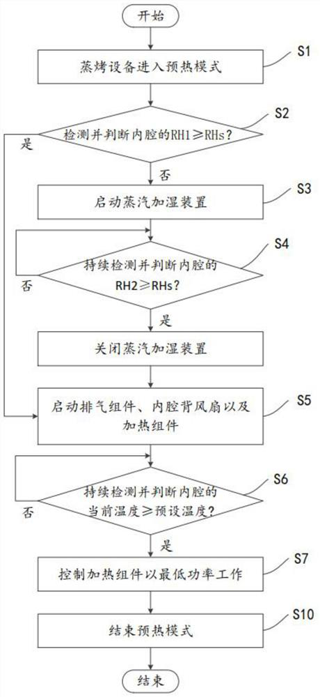 A temperature and humidity control method for steaming and baking equipment in preheating mode