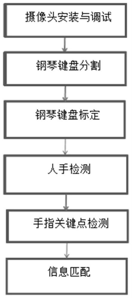 Piano fingering intelligent identification method