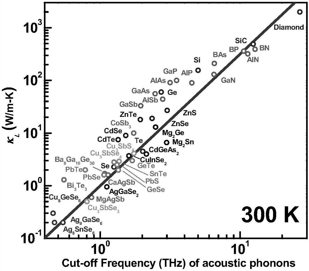 Novel low-thermal-conductivity argyrodite thermoelectric material and preparation method thereof