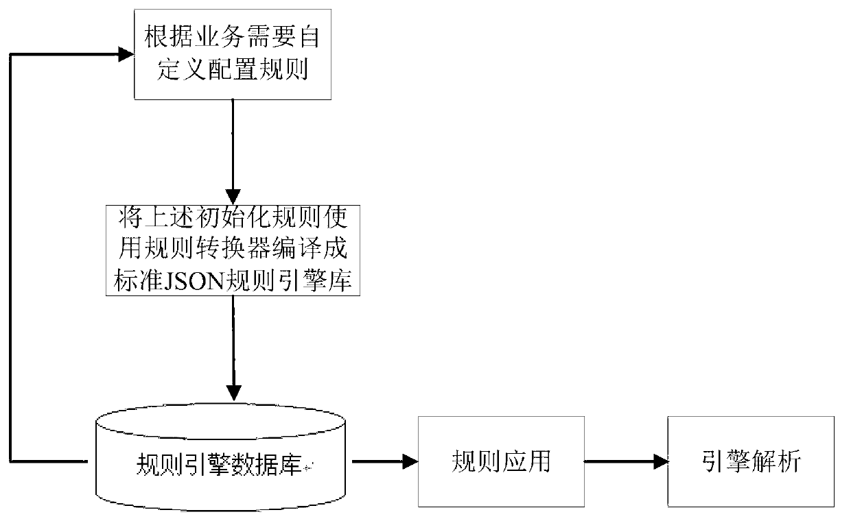 Billing business rule engine combined system based on configuration analysis application rules and method thereof