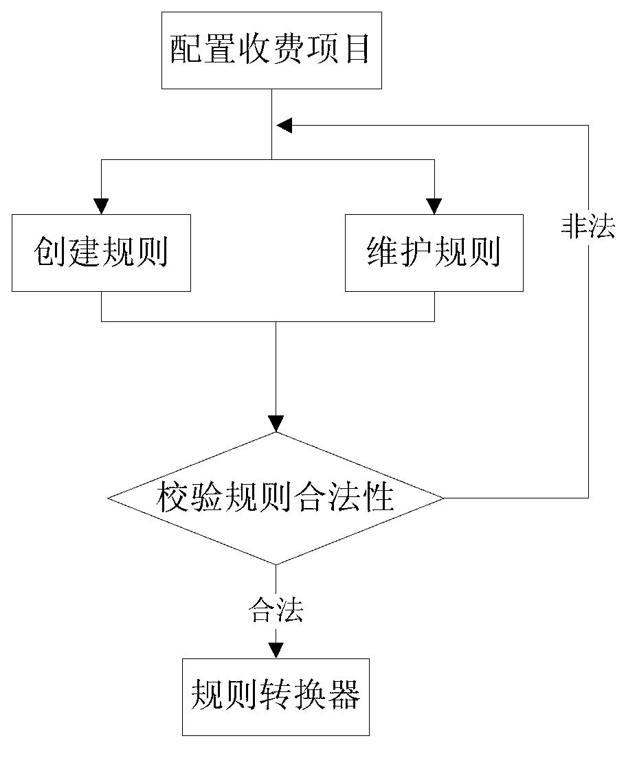 Billing business rule engine combined system based on configuration analysis application rules and method thereof